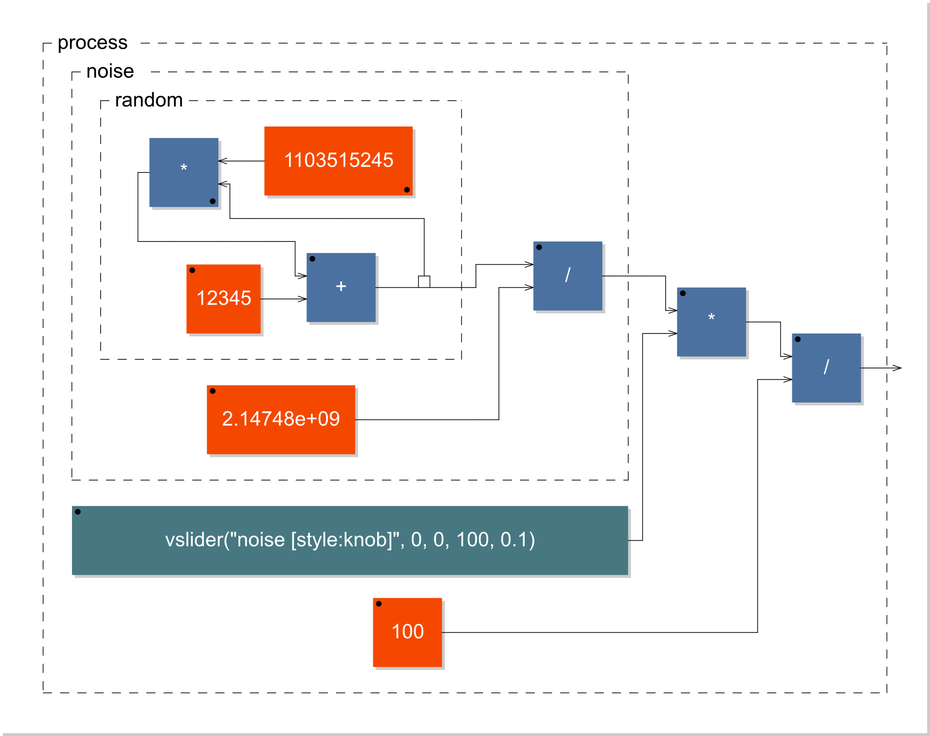 interpretor/faust-0.9.47mr3/documentation/faust-quick-reference-src/images/noise-diagram.png